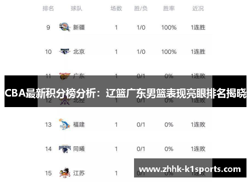 CBA最新积分榜分析：辽篮广东男篮表现亮眼排名揭晓